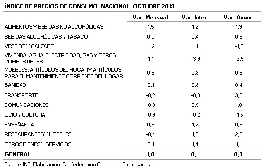 Los Precios En Canarias Se Mantienen Moderados Y Avanzan Un